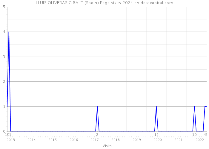 LLUIS OLIVERAS GIRALT (Spain) Page visits 2024 
