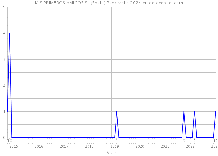 MIS PRIMEROS AMIGOS SL (Spain) Page visits 2024 