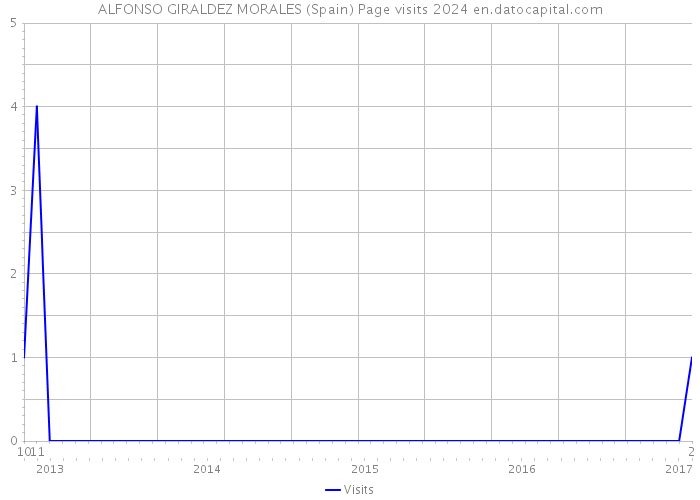 ALFONSO GIRALDEZ MORALES (Spain) Page visits 2024 