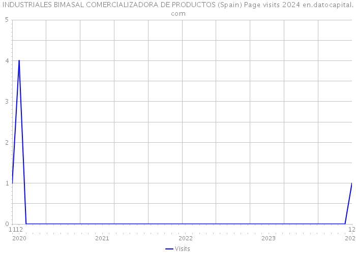 INDUSTRIALES BIMASAL COMERCIALIZADORA DE PRODUCTOS (Spain) Page visits 2024 
