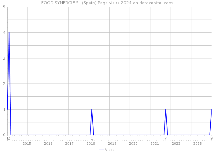 FOOD SYNERGIE SL (Spain) Page visits 2024 