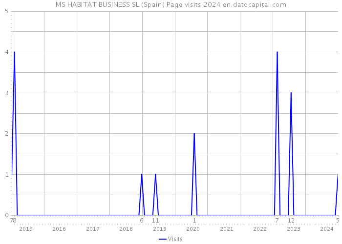 MS HABITAT BUSINESS SL (Spain) Page visits 2024 