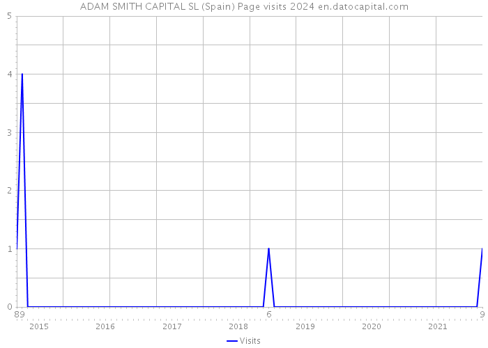 ADAM SMITH CAPITAL SL (Spain) Page visits 2024 