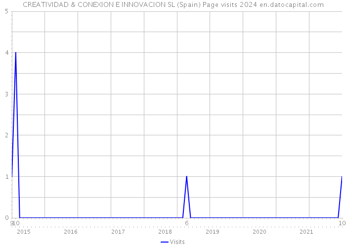 CREATIVIDAD & CONEXION E INNOVACION SL (Spain) Page visits 2024 