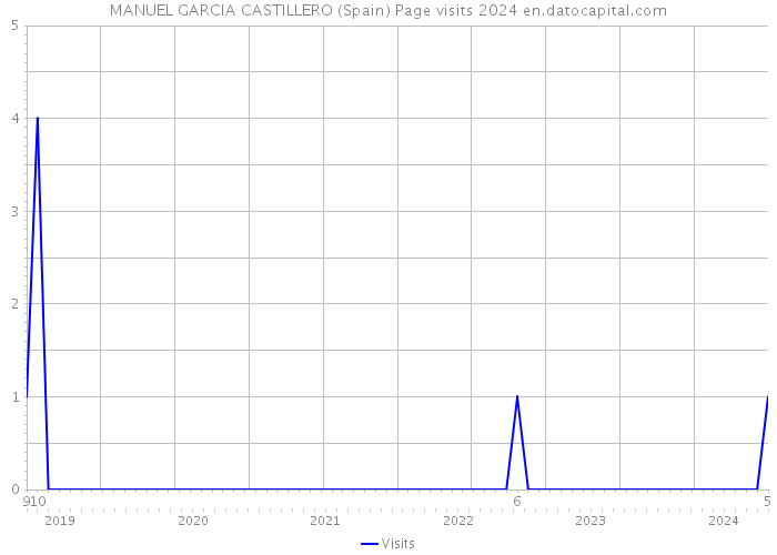 MANUEL GARCIA CASTILLERO (Spain) Page visits 2024 
