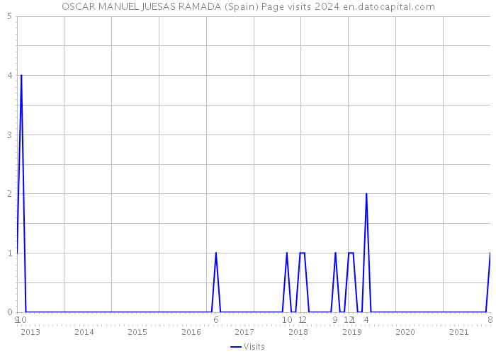 OSCAR MANUEL JUESAS RAMADA (Spain) Page visits 2024 