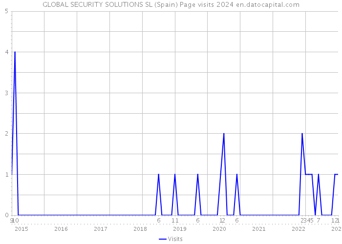 GLOBAL SECURITY SOLUTIONS SL (Spain) Page visits 2024 
