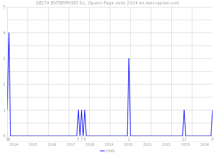 DELTA ENTERPRISES S.L. (Spain) Page visits 2024 