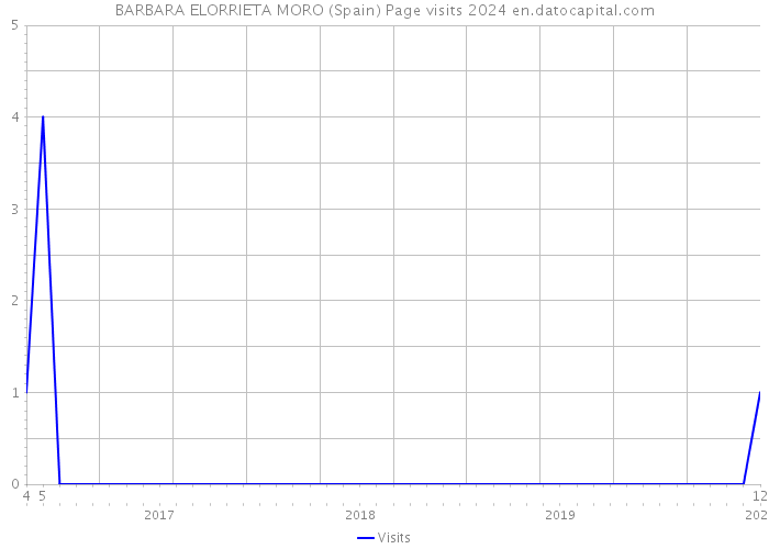 BARBARA ELORRIETA MORO (Spain) Page visits 2024 