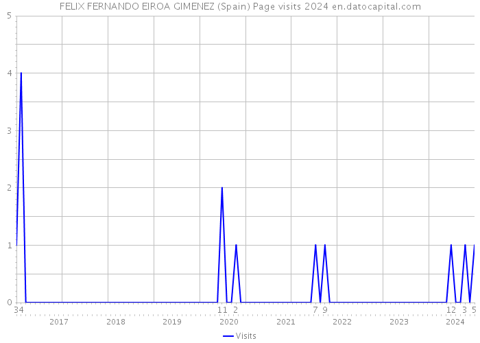 FELIX FERNANDO EIROA GIMENEZ (Spain) Page visits 2024 