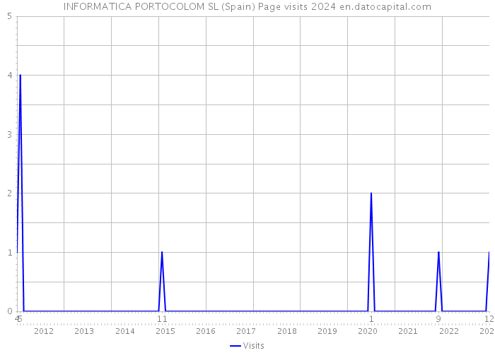INFORMATICA PORTOCOLOM SL (Spain) Page visits 2024 