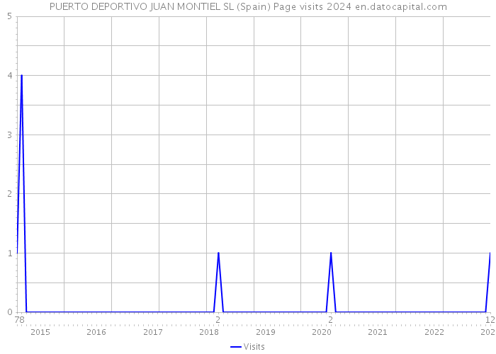 PUERTO DEPORTIVO JUAN MONTIEL SL (Spain) Page visits 2024 