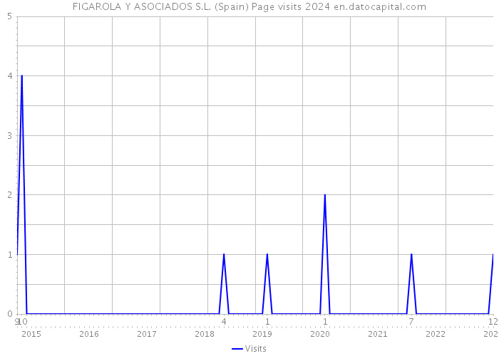 FIGAROLA Y ASOCIADOS S.L. (Spain) Page visits 2024 
