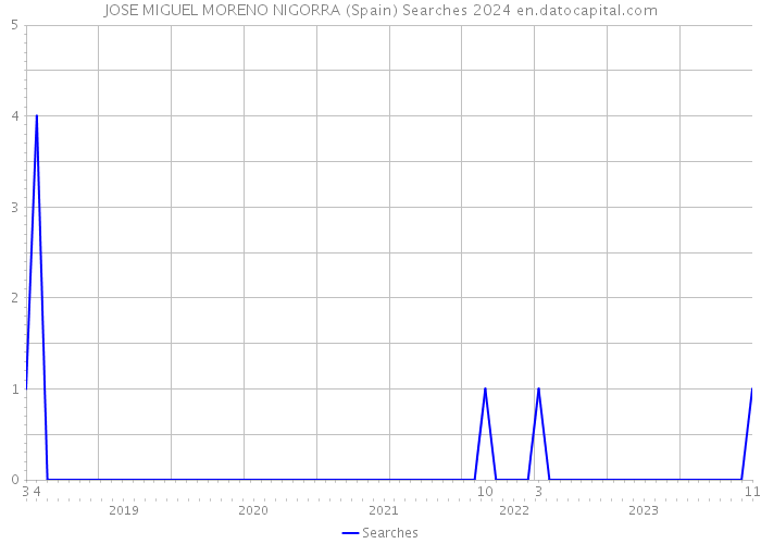 JOSE MIGUEL MORENO NIGORRA (Spain) Searches 2024 