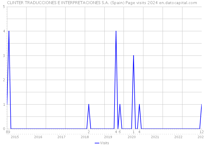 CLINTER TRADUCCIONES E INTERPRETACIONES S.A. (Spain) Page visits 2024 