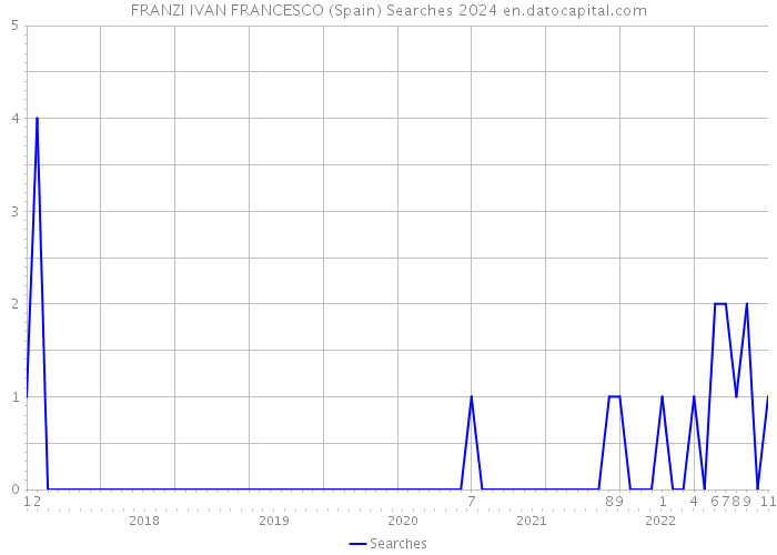 FRANZI IVAN FRANCESCO (Spain) Searches 2024 