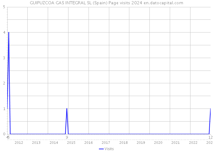 GUIPUZCOA GAS INTEGRAL SL (Spain) Page visits 2024 