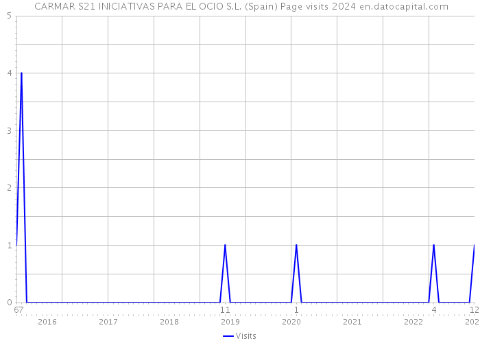  CARMAR S21 INICIATIVAS PARA EL OCIO S.L. (Spain) Page visits 2024 