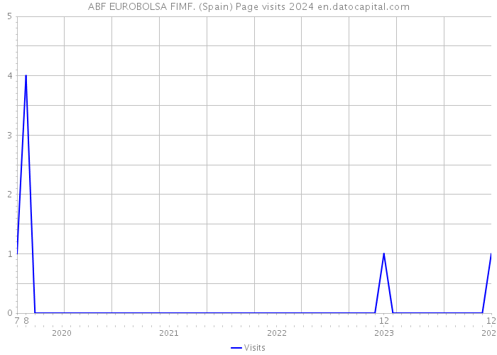 ABF EUROBOLSA FIMF. (Spain) Page visits 2024 