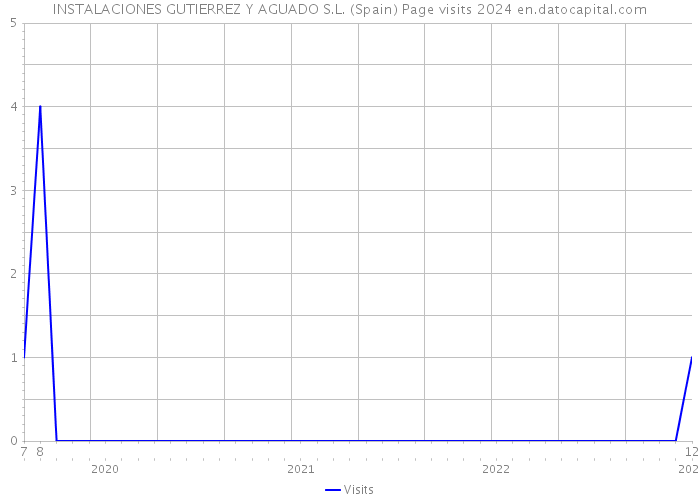 INSTALACIONES GUTIERREZ Y AGUADO S.L. (Spain) Page visits 2024 