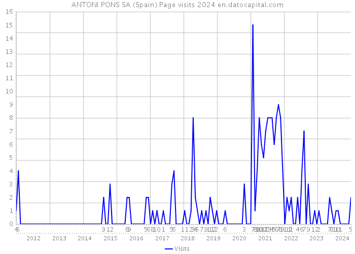 ANTONI PONS SA (Spain) Page visits 2024 