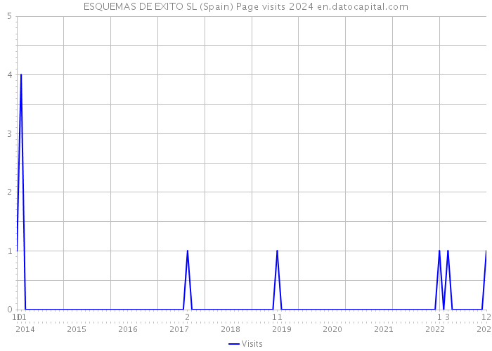 ESQUEMAS DE EXITO SL (Spain) Page visits 2024 