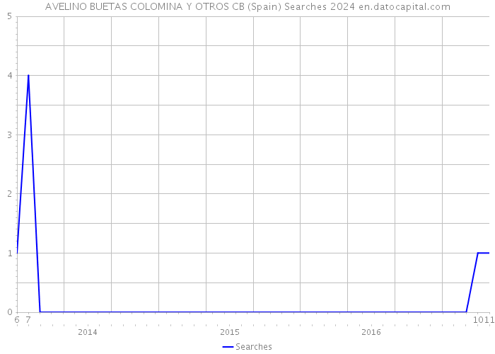AVELINO BUETAS COLOMINA Y OTROS CB (Spain) Searches 2024 