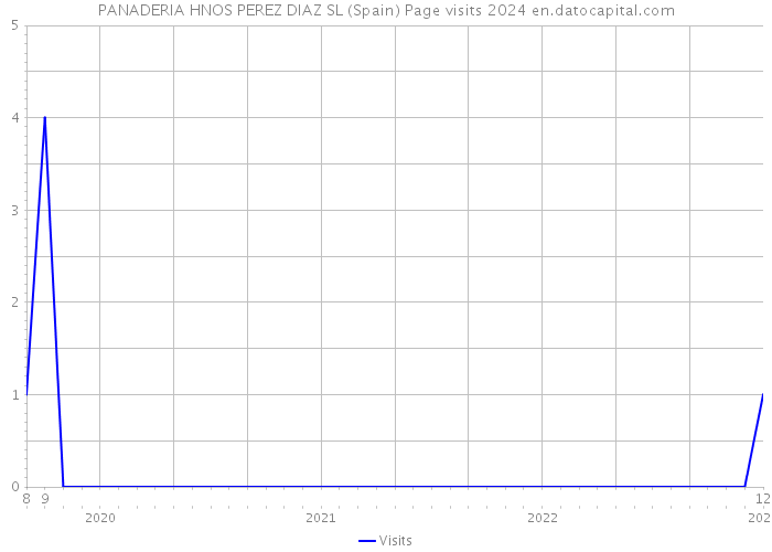 PANADERIA HNOS PEREZ DIAZ SL (Spain) Page visits 2024 