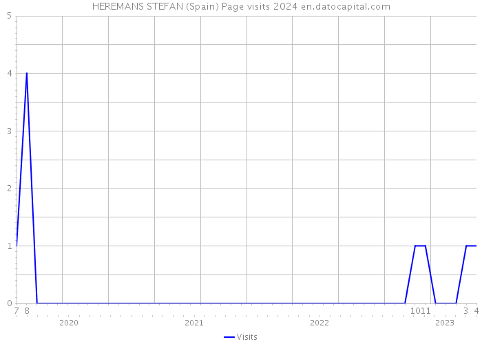 HEREMANS STEFAN (Spain) Page visits 2024 
