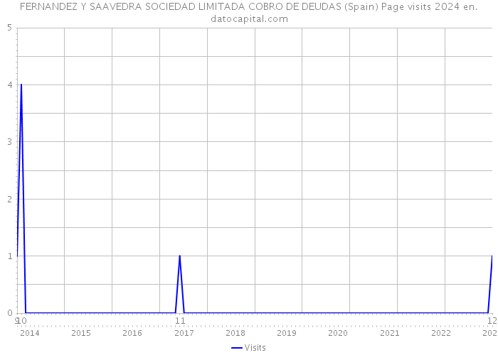 FERNANDEZ Y SAAVEDRA SOCIEDAD LIMITADA COBRO DE DEUDAS (Spain) Page visits 2024 