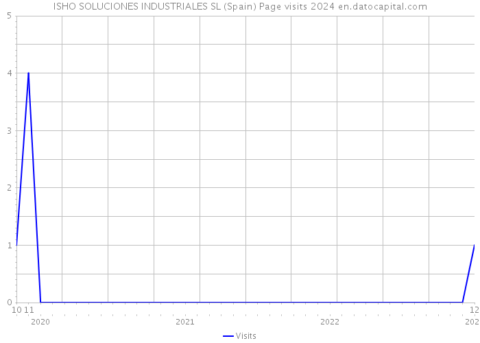 ISHO SOLUCIONES INDUSTRIALES SL (Spain) Page visits 2024 
