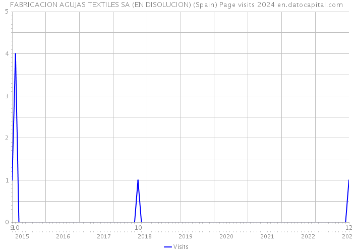FABRICACION AGUJAS TEXTILES SA (EN DISOLUCION) (Spain) Page visits 2024 