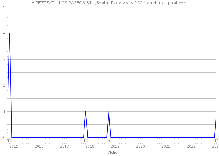 HIPERTEXTIL LOS PASEOS S.L. (Spain) Page visits 2024 