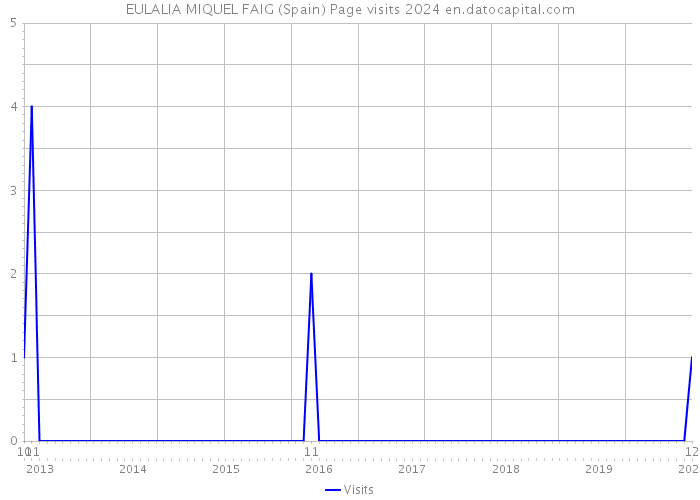 EULALIA MIQUEL FAIG (Spain) Page visits 2024 