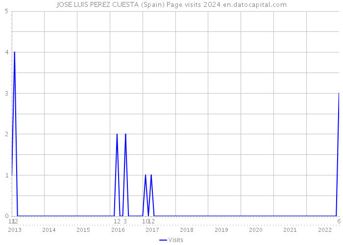 JOSE LUIS PEREZ CUESTA (Spain) Page visits 2024 