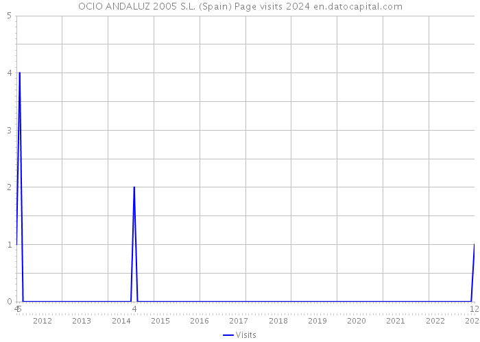 OCIO ANDALUZ 2005 S.L. (Spain) Page visits 2024 