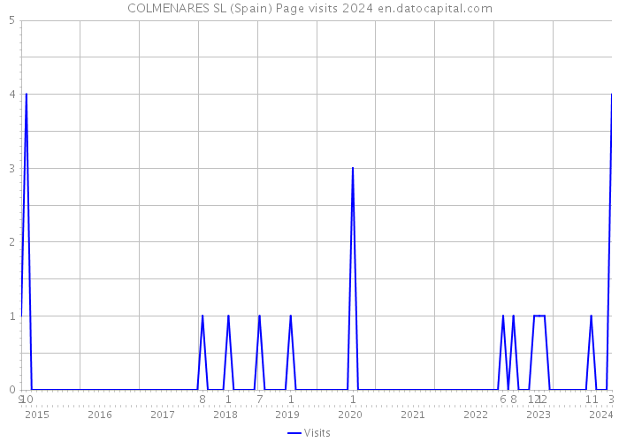 COLMENARES SL (Spain) Page visits 2024 