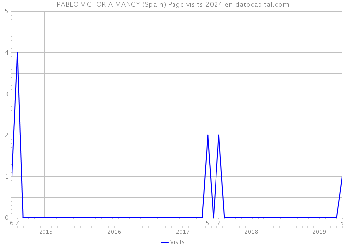 PABLO VICTORIA MANCY (Spain) Page visits 2024 