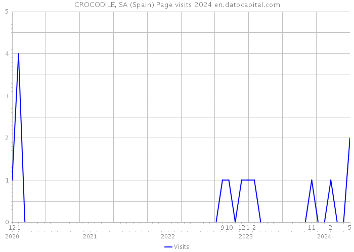 CROCODILE, SA (Spain) Page visits 2024 