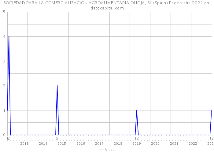 SOCIEDAD PARA LA COMERCIALIZACION AGROALIMENTARIA OLIOJA, SL (Spain) Page visits 2024 
