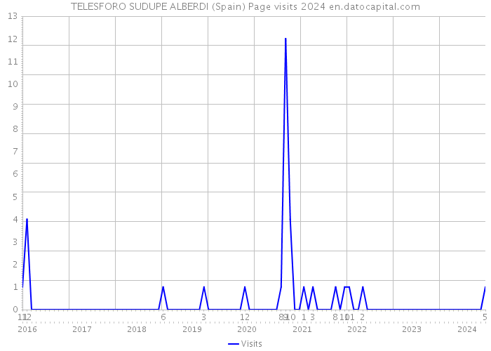 TELESFORO SUDUPE ALBERDI (Spain) Page visits 2024 