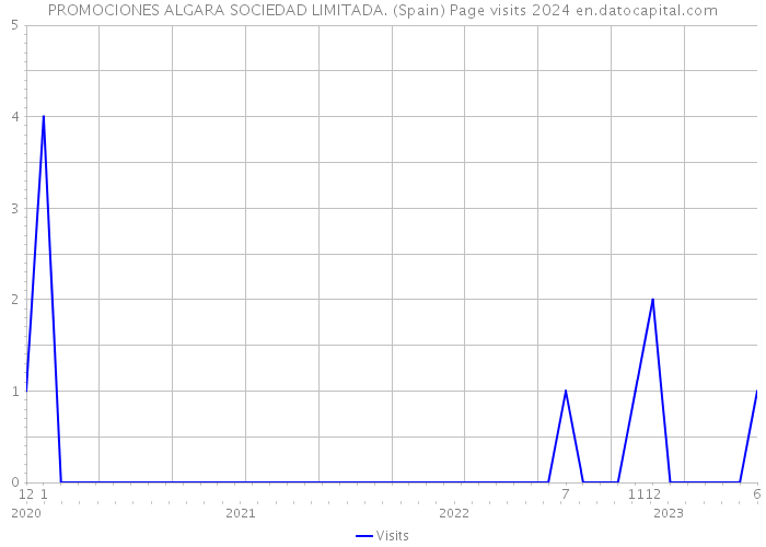 PROMOCIONES ALGARA SOCIEDAD LIMITADA. (Spain) Page visits 2024 