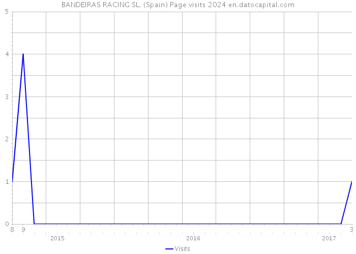 BANDEIRAS RACING SL. (Spain) Page visits 2024 