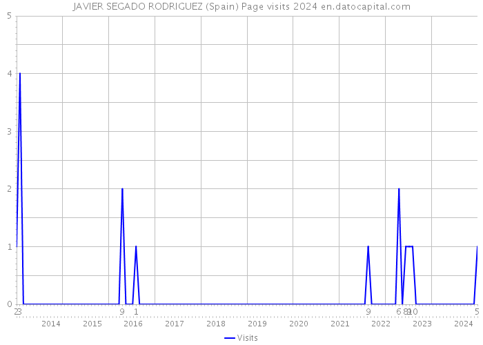JAVIER SEGADO RODRIGUEZ (Spain) Page visits 2024 