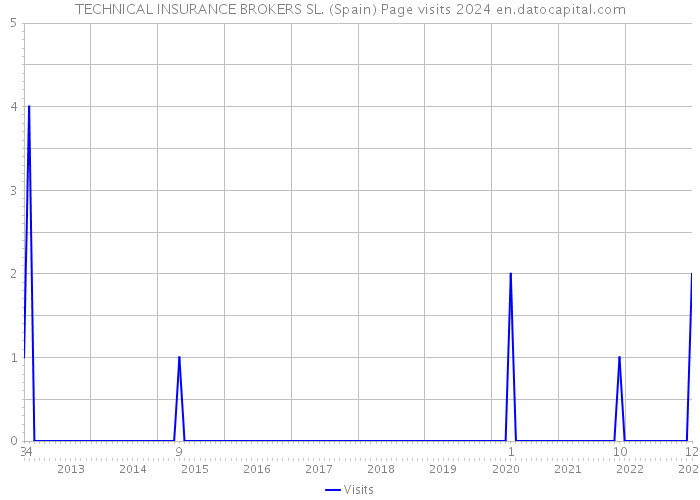 TECHNICAL INSURANCE BROKERS SL. (Spain) Page visits 2024 