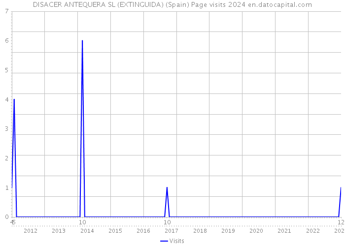 DISACER ANTEQUERA SL (EXTINGUIDA) (Spain) Page visits 2024 