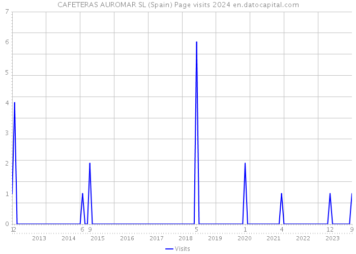 CAFETERAS AUROMAR SL (Spain) Page visits 2024 