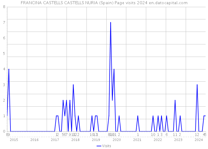 FRANCINA CASTELLS CASTELLS NURIA (Spain) Page visits 2024 