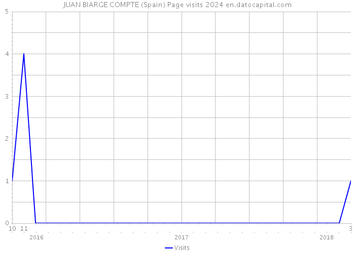 JUAN BIARGE COMPTE (Spain) Page visits 2024 