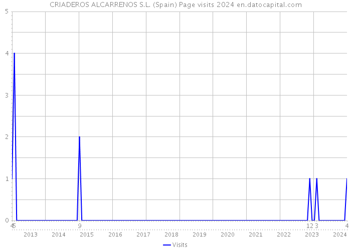 CRIADEROS ALCARRENOS S.L. (Spain) Page visits 2024 